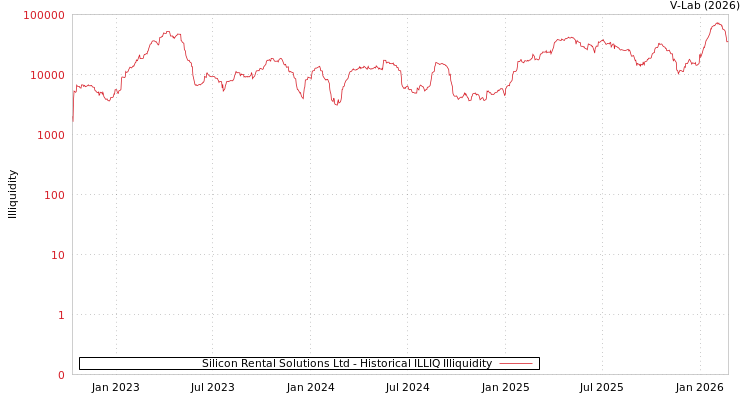 graph of Silicon Rental Solutions Ltd ILLIQ-HIST
