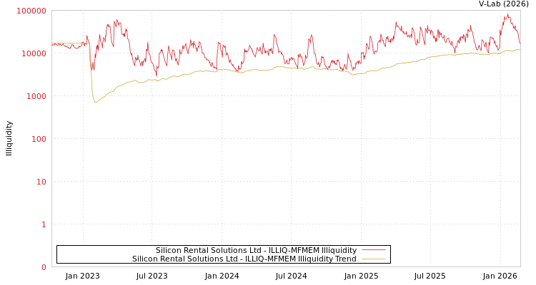graph of Silicon Rental Solutions Ltd ILLIQ-MFMEM