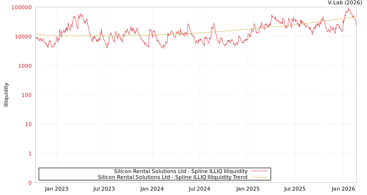 graph of Silicon Rental Solutions Ltd ILLIQ-SMEM