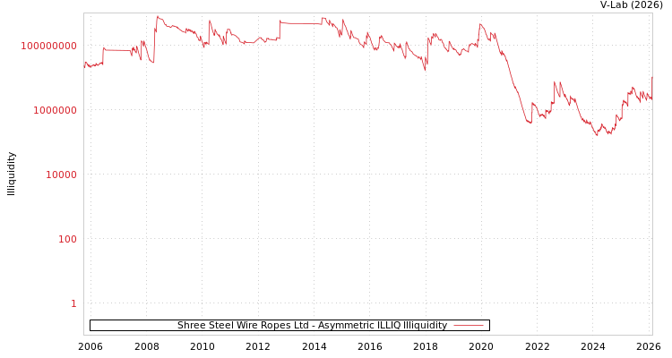 graph of Shree Steel Wire Ropes Ltd ILLIQ-AMEM