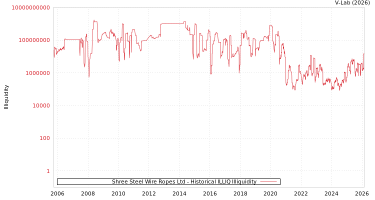 graph of Shree Steel Wire Ropes Ltd ILLIQ-HIST