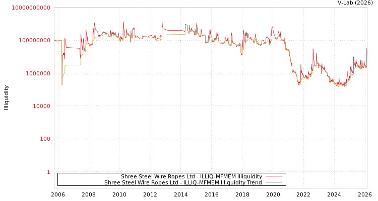 graph of Shree Steel Wire Ropes Ltd ILLIQ-MFMEM