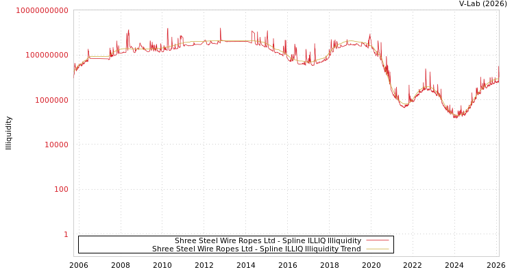 graph of Shree Steel Wire Ropes Ltd ILLIQ-SMEM