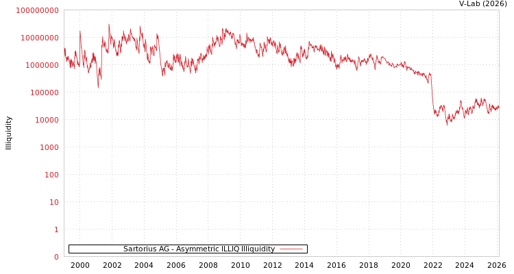 graph of Sartorius AG ILLIQ-AMEM