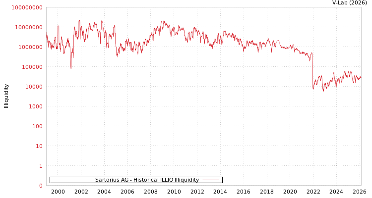 graph of Sartorius AG ILLIQ-HIST