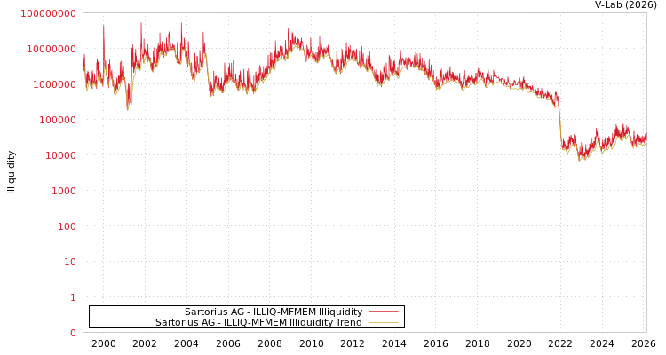 graph of Sartorius AG ILLIQ-MFMEM