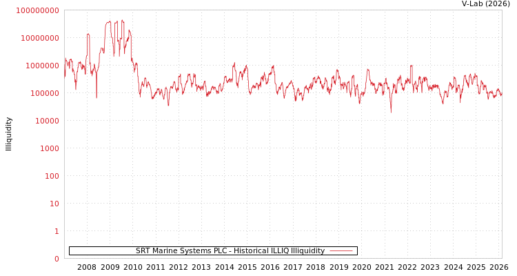 graph of SRT Marine Systems PLC ILLIQ-HIST