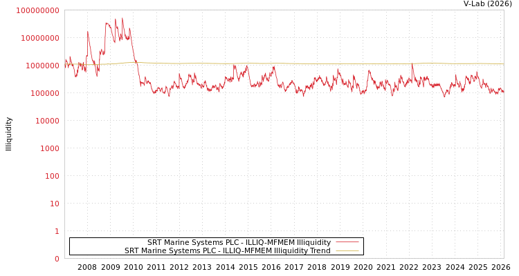 graph of SRT Marine Systems PLC ILLIQ-MFMEM