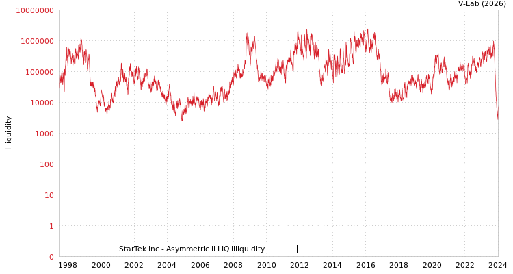 graph of StarTek Inc ILLIQ-AMEM