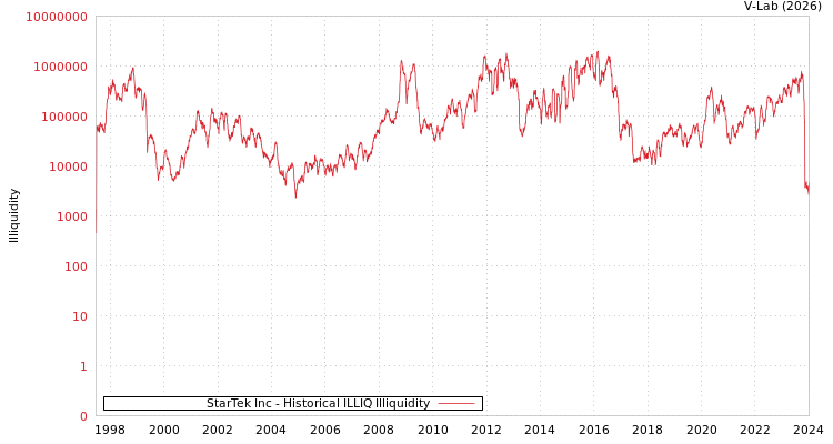 graph of StarTek Inc ILLIQ-HIST