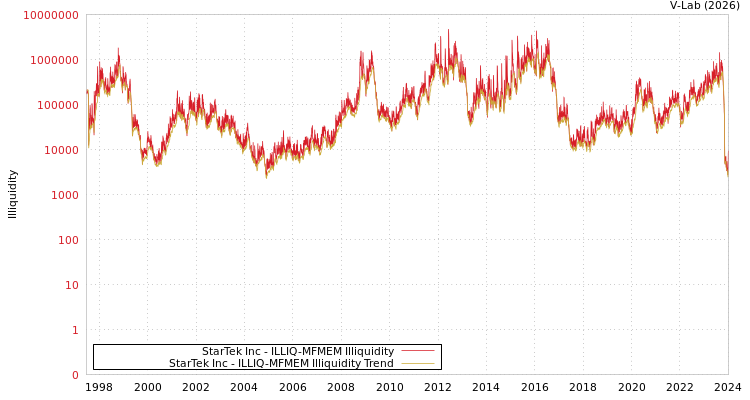 graph of StarTek Inc ILLIQ-MFMEM