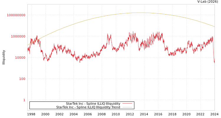 graph of StarTek Inc ILLIQ-SMEM