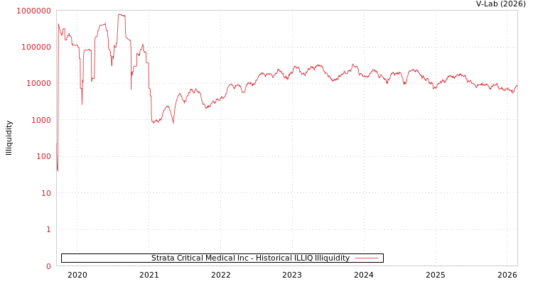 graph of Strata Critical Medical Inc ILLIQ-HIST
