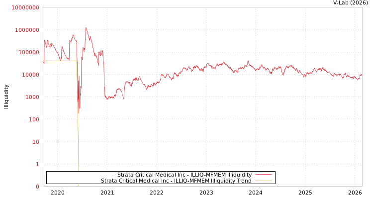 graph of Strata Critical Medical Inc ILLIQ-MFMEM