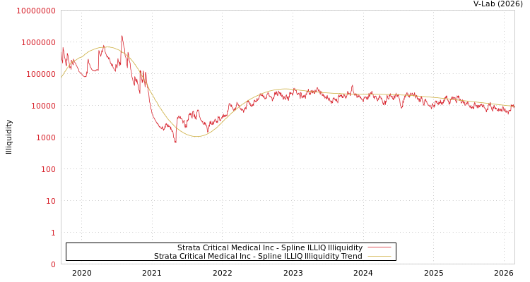 graph of Strata Critical Medical Inc ILLIQ-SMEM