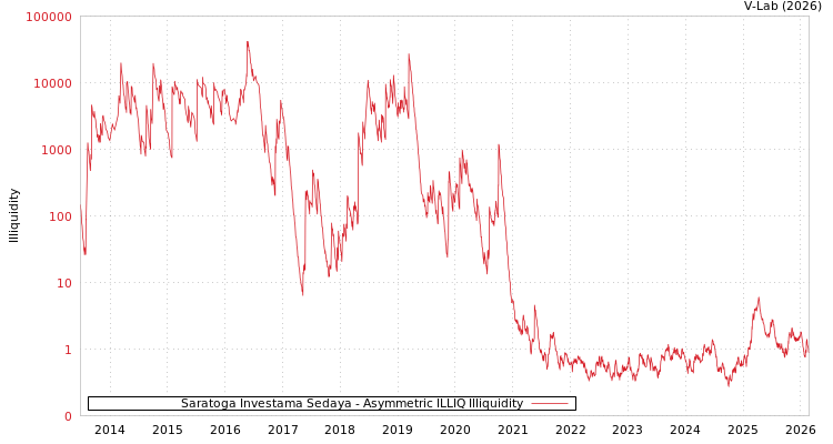 graph of Saratoga Investama Sedaya ILLIQ-AMEM