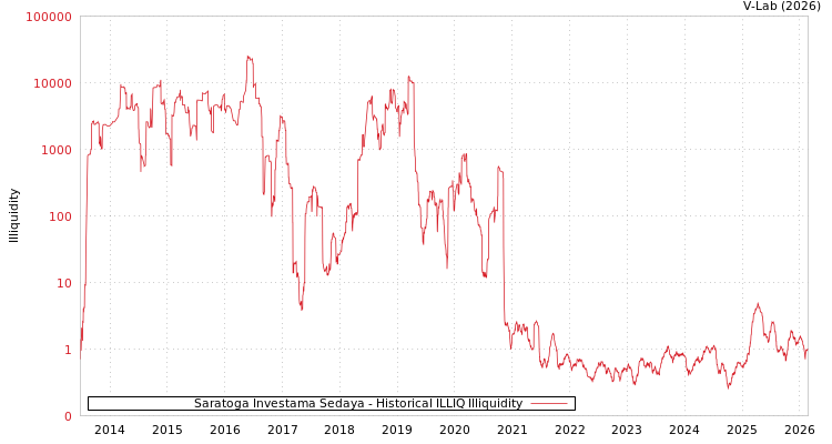 graph of Saratoga Investama Sedaya ILLIQ-HIST