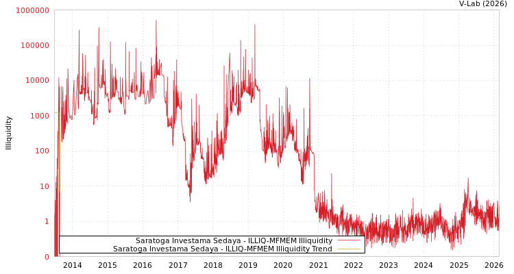 graph of Saratoga Investama Sedaya ILLIQ-MFMEM