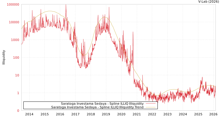 graph of Saratoga Investama Sedaya ILLIQ-SMEM