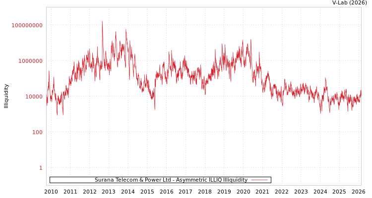 graph of Surana Telecom & Power Ltd ILLIQ-AMEM