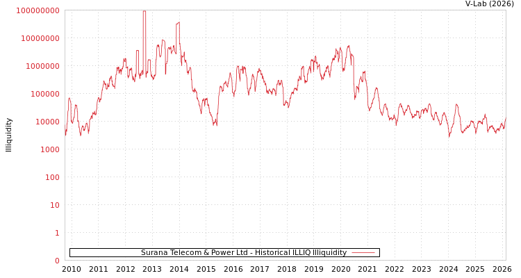 graph of Surana Telecom & Power Ltd ILLIQ-HIST
