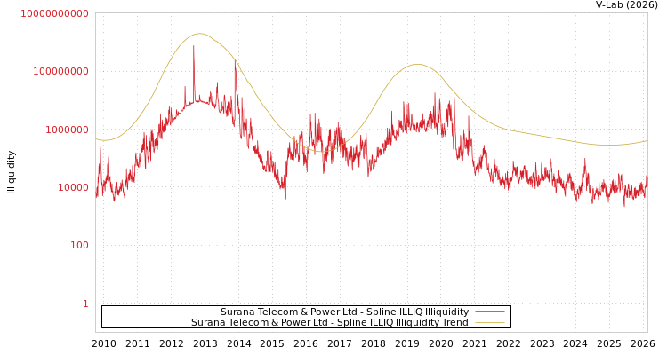graph of Surana Telecom & Power Ltd ILLIQ-SMEM