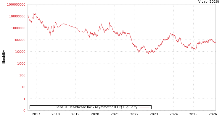 graph of Sensus Healthcare Inc ILLIQ-AMEM