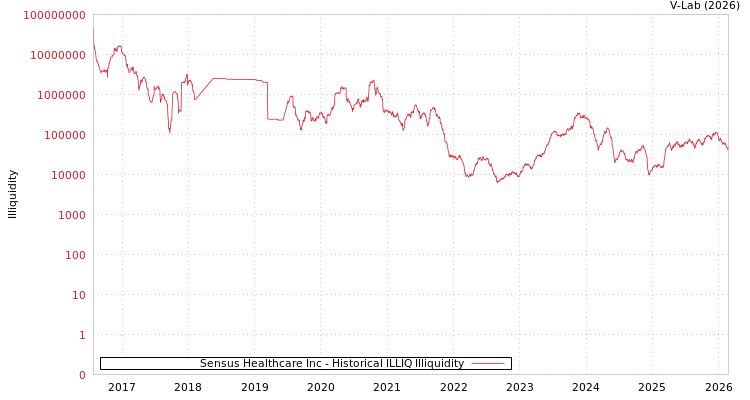 graph of Sensus Healthcare Inc ILLIQ-HIST