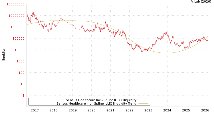 graph of Sensus Healthcare Inc ILLIQ-SMEM