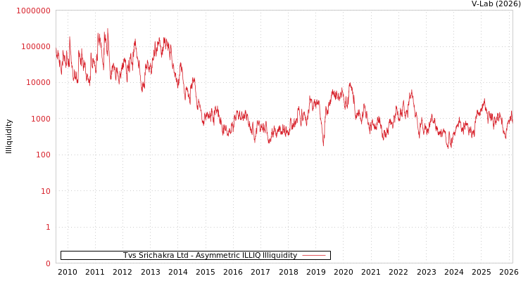 graph of Tvs Srichakra Ltd ILLIQ-AMEM