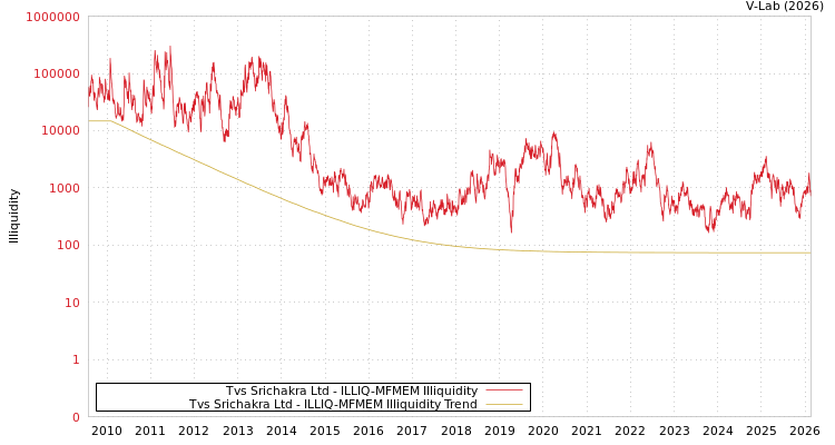 graph of Tvs Srichakra Ltd ILLIQ-MFMEM