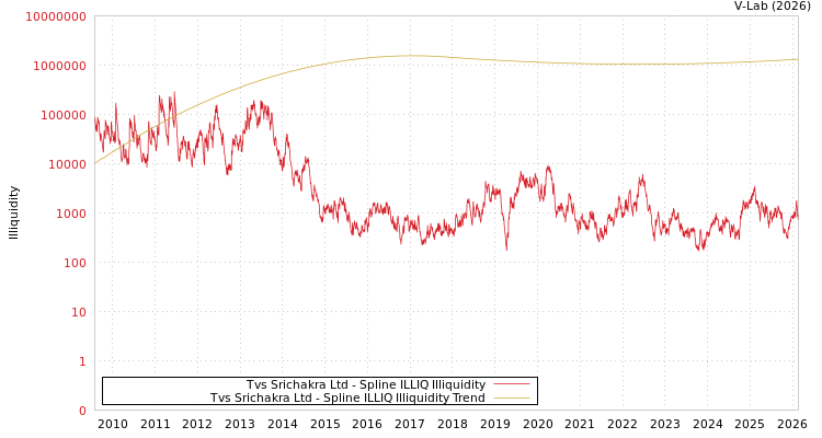graph of Tvs Srichakra Ltd ILLIQ-SMEM