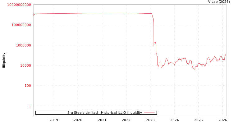 graph of Sru Steels Limited ILLIQ-HIST