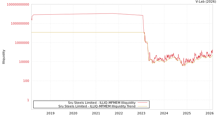 graph of Sru Steels Limited ILLIQ-MFMEM