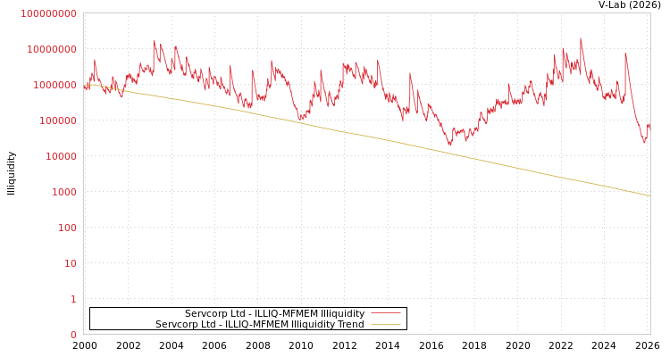 graph of Servcorp Ltd ILLIQ-MFMEM