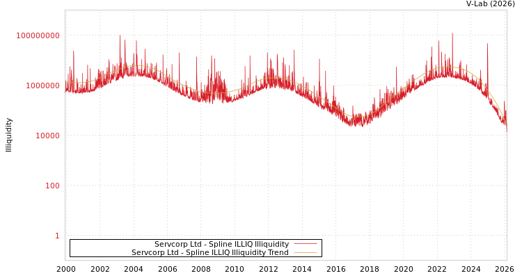 graph of Servcorp Ltd ILLIQ-SMEM
