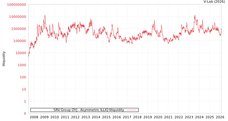 graph of SRV Group OYJ ILLIQ-AMEM