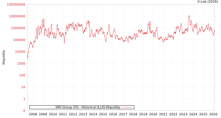 graph of SRV Group OYJ ILLIQ-HIST