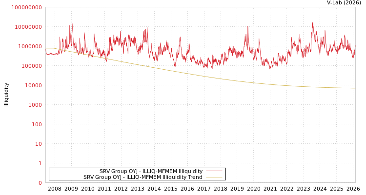graph of SRV Group OYJ ILLIQ-MFMEM
