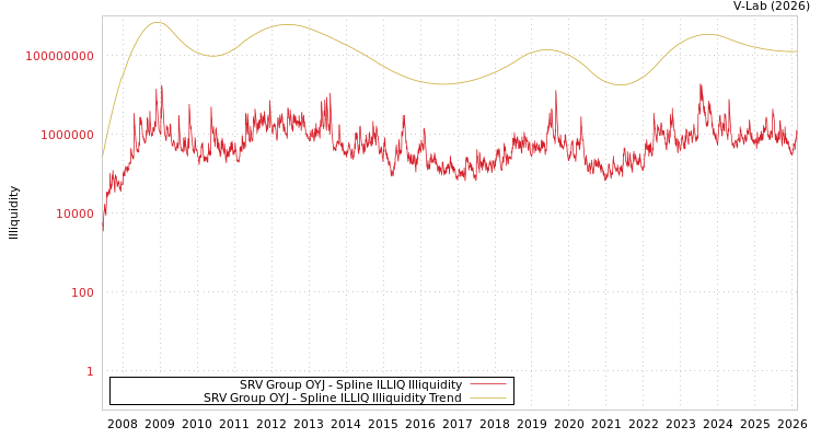 graph of SRV Group OYJ ILLIQ-SMEM