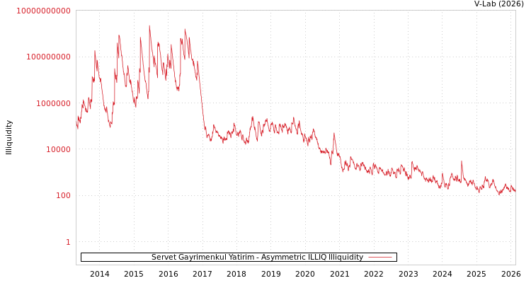 graph of Servet Gayrimenkul Yatirim ILLIQ-AMEM