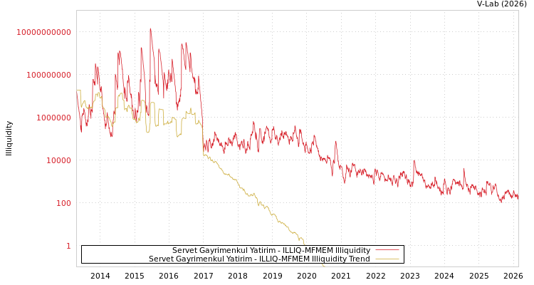 graph of Servet Gayrimenkul Yatirim ILLIQ-MFMEM