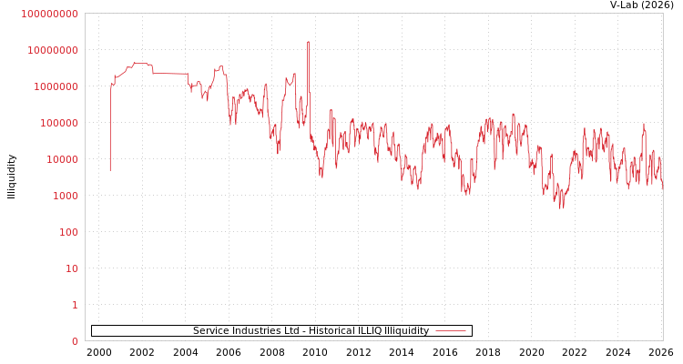 graph of Service Industries Ltd ILLIQ-HIST