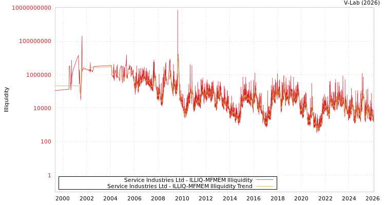graph of Service Industries Ltd ILLIQ-MFMEM