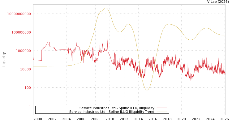 graph of Service Industries Ltd ILLIQ-SMEM