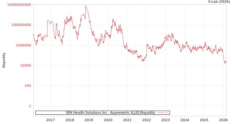 graph of SRX Health Solutions Inc ILLIQ-AMEM