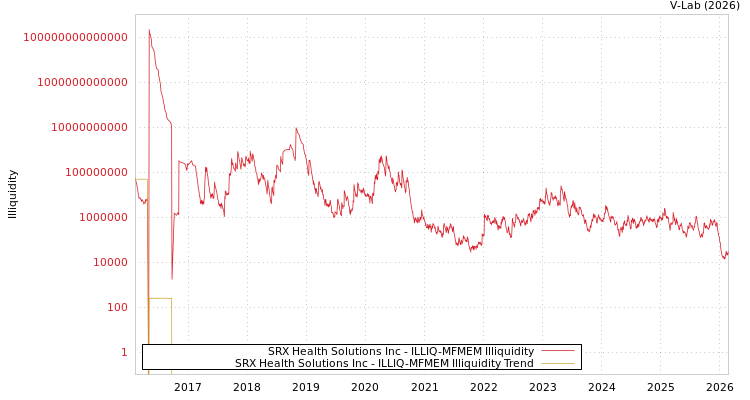 graph of SRX Health Solutions Inc ILLIQ-MFMEM