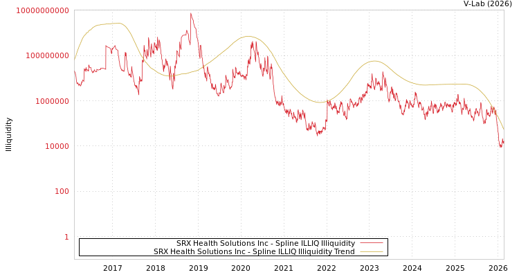 graph of SRX Health Solutions Inc ILLIQ-SMEM