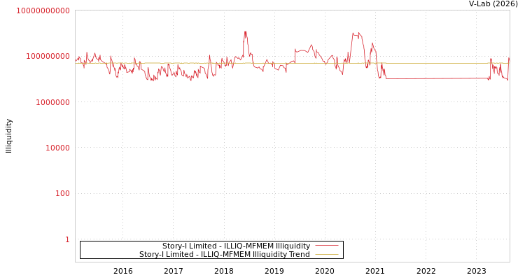 graph of Story-I Limited ILLIQ-MFMEM