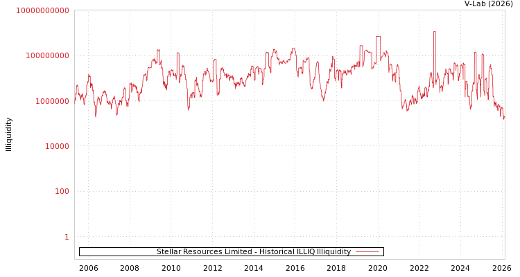 graph of Stellar Resources Limited ILLIQ-HIST